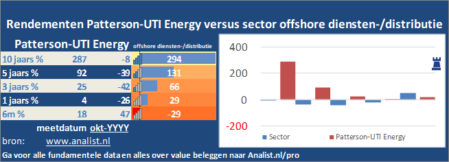 grafiek/><br></div>Dit jaar staat het aandeel 73 procent in het rood . </p><p class=